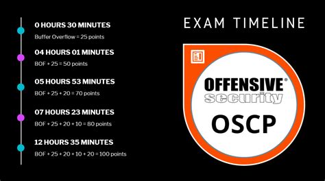How I Passed OSCP with 100 points in 12 hours .